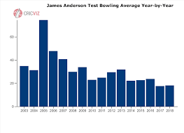 Cricviz Analysis The Perfection Of James Anderson