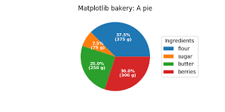 Labeling A Pie And A Donut Matplotlib 3 1 1 Documentation