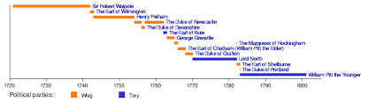 Timeline Of Prime Ministers Of The United Kingdom Wikipedia