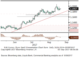 Eur Usd Levels For Consolidation Resistance Support