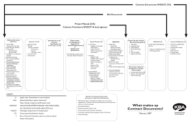 Contract Documents Chart