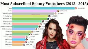 most subscribed beauty yours 2016
