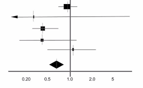 Students 4 Best Evidencetutorial How To Read A Forest Plot