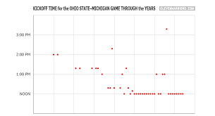 Chart Kickoff Time For The Ohio State Michigan Game Through