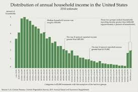 How To See Or Make A Chart That Shows Household Income In