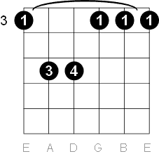 G Minor Guitar Chord Diagrams