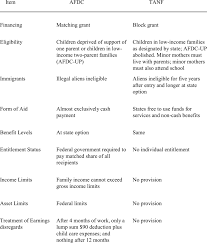 Comparison Of The Afdc And Tanf Programs Download Table