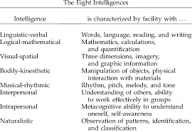 multiple intelligences theory