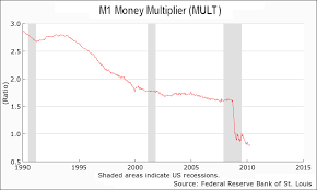 Velocity Of Money And Money Multiplier Why Deflation Is