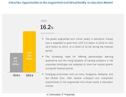 Via immersing students in a virtual and interactable world. Augmented And Virtual Reality In Education Market Size Share And Industry Analysis Ar Vr In Education Market Marketsandmarkets