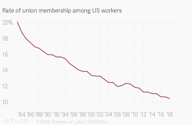 Union Membership In The Us Continues To Decline Quartz