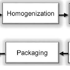 The General Flowsheet For Milk Powder Production Process