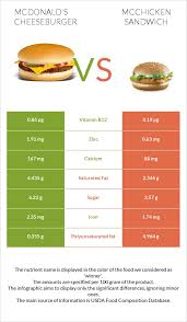 cheeseburger vs mcen sandwich