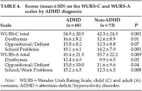 A short summary of this paper. Discriminant Validity Of The Wender Utah Rating Scale For Attention Deficit Hyperactivity Disorder In Adults The Journal Of Neuropsychiatry And Clinical Neurosciences