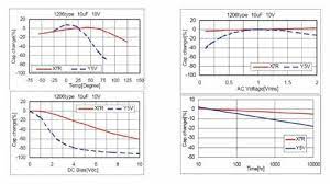 1 most abundant lineup in the industry, responding to all possible needs, and proposing ideal solutions. Multilayer Ceramic Chip Capacitors Capacitance Loss Due To Dc Bias In Mlccs Rutronik