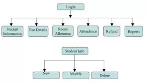How To Prepare A Dfd Diagram Fir Hostel Management System