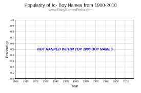 view boy names starting with ic at