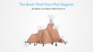 The Book Thief Prezi Plot Diagram By Martin Macho On Prezi