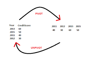 pivot and unpivot operator in sql