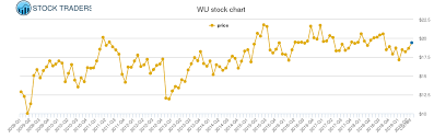 Western Union Price History Wu Stock Price Chart