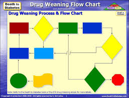 Drug Weaning Flow Chart