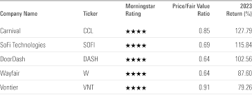 top performing stocks of 2023 morningstar