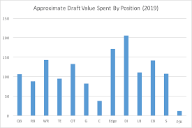 The 2019 Nfl Draft Value By Position The Big Bodies Are On