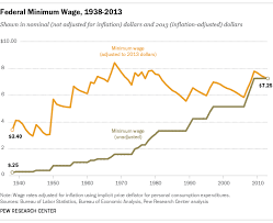 Who Makes Minimum Wage Pew Research Center