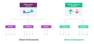How To Set Up A Chart Of Accounts How To Do Bookkeeping