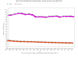 Breast Cancer Mortality Rates Recent Figures And Trends