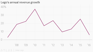 Legos Annual Revenue Growth