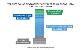 cost to build a new condo