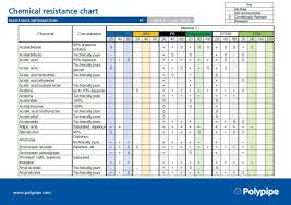 Chemical Resistance Chart Polypipe