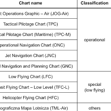Classification Of Standard Military Aeronautical Charts