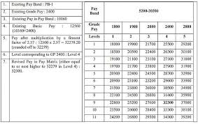 7th Pay Commission Pay Matrix How Is 7th Cpc Salary Fixed