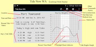 64 Scientific Tide Chart Tacoma Washington