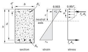 flexural design of reinforced concrete