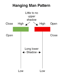 The Hanging Man Candlestick Pattern | Bearish Patterns | ThinkMarkets