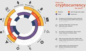 On the other hand, the low accessibility of some cryptocurrencies will affect them to have a much lower price on the market since fewer people would get interested in investing in them. Cryptocurrency Redefining The Future Of Finance Visual Capitalist