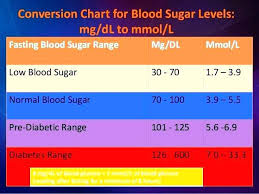 30 Proper Diabetes Chart Normal Range Mmol