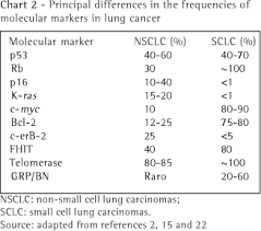 Molecular Markers In Lung Cancer Prognostic Role And