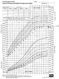 Detailed Russell Silver Growth Chart M Syndrome Associated