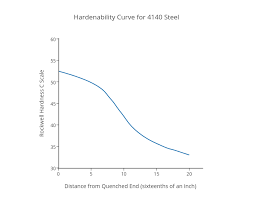 Hardenability Curve For 4140 Steel Line Chart Made By