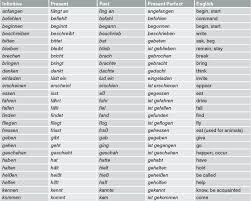 Detailed Past Present Future Tense Chart Verbs Spanish Past