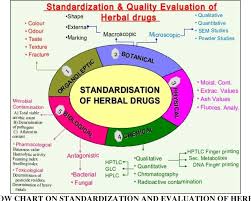 Pdf On Standardization Of Herbal Drugs Semantic Scholar