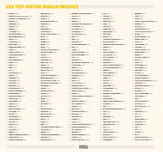 imdb released a list of top 250 indian