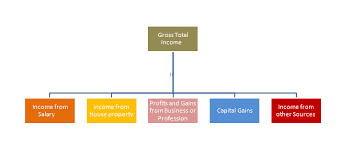 capital gains on of property