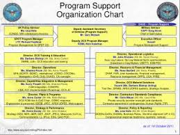 Ppt Program Support Organization Chart Powerpoint