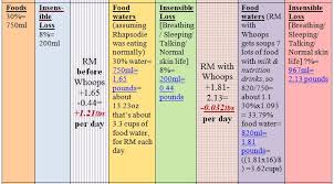 Whoops Disease 2b Water Weight Chart Comparisons