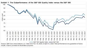 The index includes 500 leading companies and covers approximately 80% of available market capitalization. The S P 500 Quality Index Attributes And Performance Drivers S P Global